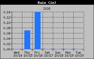 1 Week Days Rain Graph