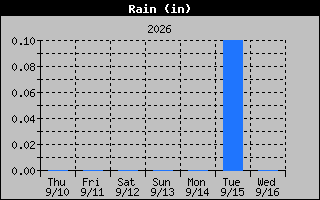 1 Week Days Rain Graph