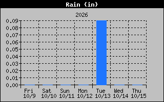 Rain Graph