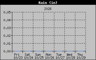 Rain Graph