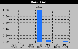 1 Week Days Rain Graph