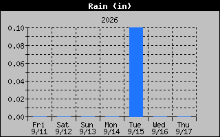 1 Week Days Rain Graph