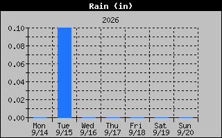 Rain Graph
