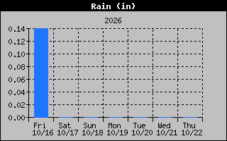1 Week Days Rain Graph