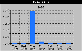 1 Week Days Rain Graph