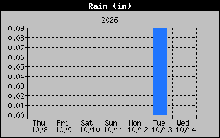 Rain Graph