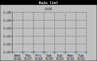 Rain Graph