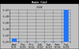 1 Week Days Rain Graph