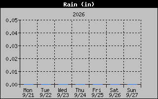 Rain Graph