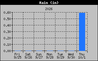 Rain Graph