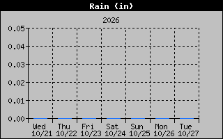 1 Week Days Rain Graph