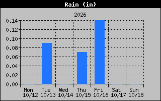 Rain Graph