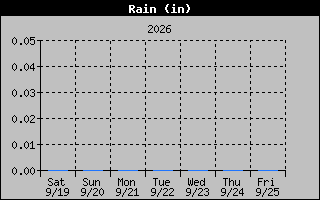 1 Week Days Rain Graph