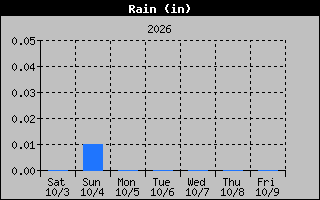 1 Week Days Rain Graph