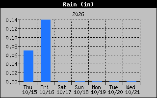 Rain Graph