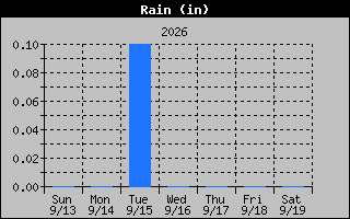 1 Week Days Rain Graph