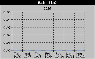 1 Week Days Rain Graph