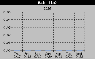 Rain Graph
