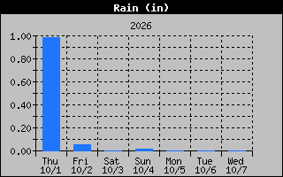 1 Week Days Rain Graph