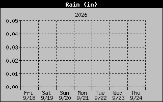 Rain Graph
