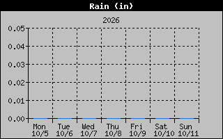1 Week Days Rain Graph