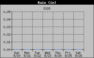 1 Week Days Rain Graph