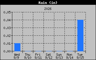 1 Week Days Rain Graph