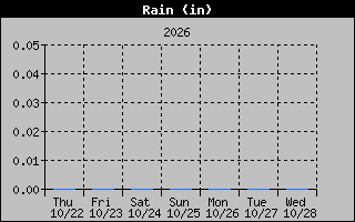 1 Week Days Rain Graph