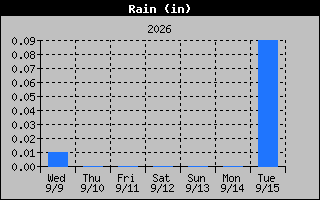 Rain Graph