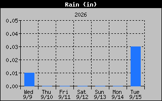 Rain Graph
