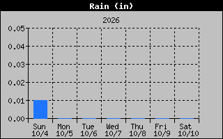 1 Week Days Rain Graph