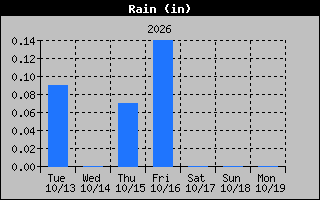 1 Week Days Rain Graph