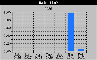 1 Week Days Rain Graph
