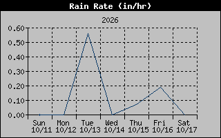 Rain Rate Graph