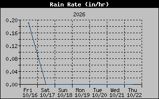 1 Week Rain Rate Graph