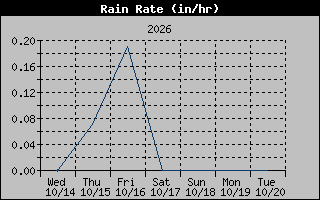 1 Week Rain Rate Graph