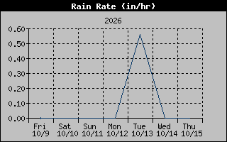 1 Week Rain Rate Graph