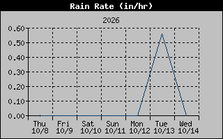 Rain Rate Graph
