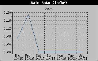 Rain Rate Graph