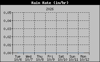 Rain Rate Graph
