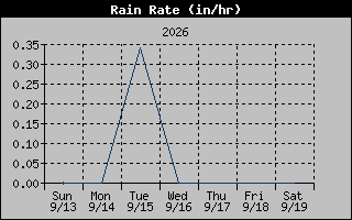 1 Week Rain Rate Graph