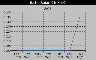 1 Week Rain Rate Graph