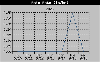 1 Week Rain Rate Graph