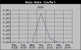 Rain Rate Graph