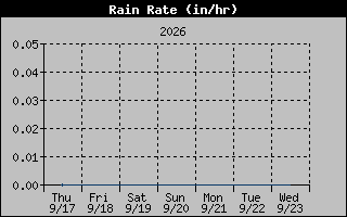 Rain Rate Graph