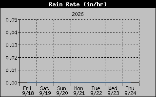 1 Week Rain Rate Graph