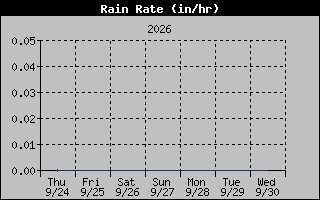 Rain Rate Graph