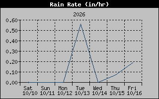 Rain Rate Graph