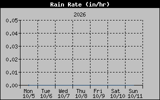 Rain Rate Graph