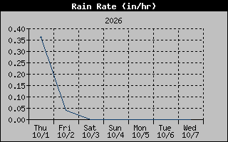 1 Week Rain Rate Graph